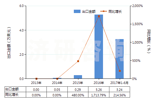 2013-2017年6月中國初榨椰子油(但未經化學改性)(HS15131100)出口總額及增速統計